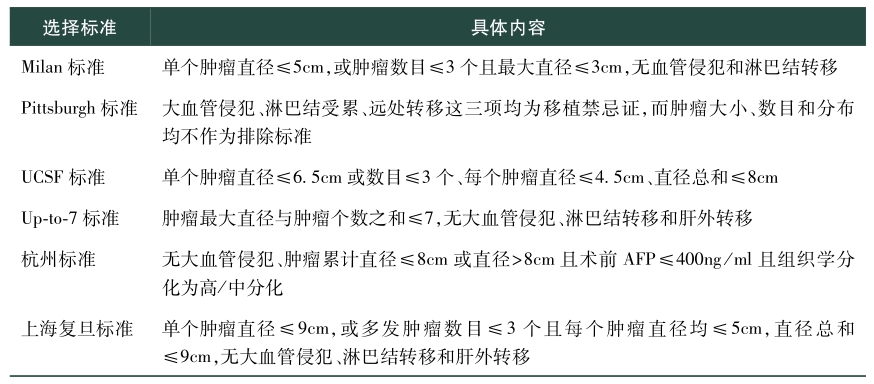 表2 肝癌肝移植受体选择标准